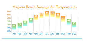 Weather Forecast - Virginia Beach Bound