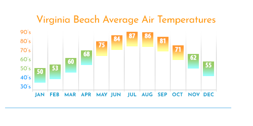Average Air Temperatures in Virginia Beach, VA, Weather Summer, Fall Spring