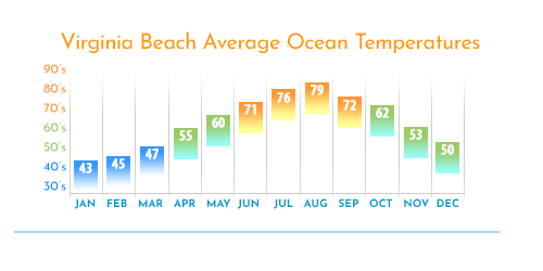 Average Water Ocean temperature in Virginia Beach, VA, Summer, Fall, Spring